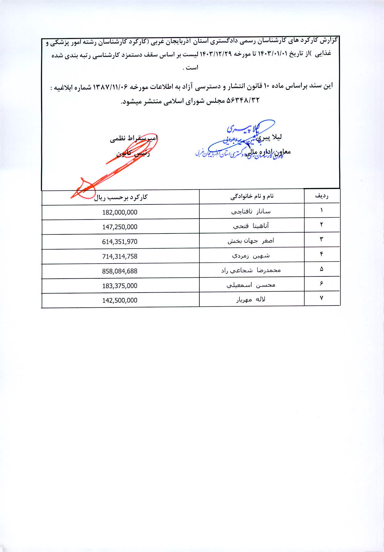 گزارش کارکردهاي کارشناسان رسمي دادگستري استان آذربايجان غربي (کارکرد کارشناسان رشته امور پزشکی ارجاعی های سادا نوین - 2020-کارسازی (حداکثر 2 مورد ارجاع در ماه) -کانون-دادگستری)